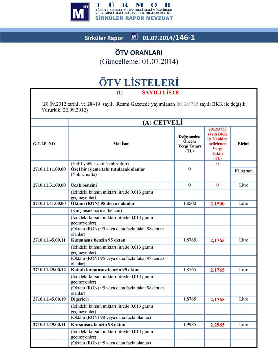 00 Mal İsmi (Hafif yağlar ve müstahzarları) Özel bir işleme tabi tutulacak olanlar (Yalnız nafta) (A) CETVELİ Değişmeden Önceki Vergi Tutarı (TL) 0 12/3735 sayılı BKK ile Yeniden belirlenen Vergi