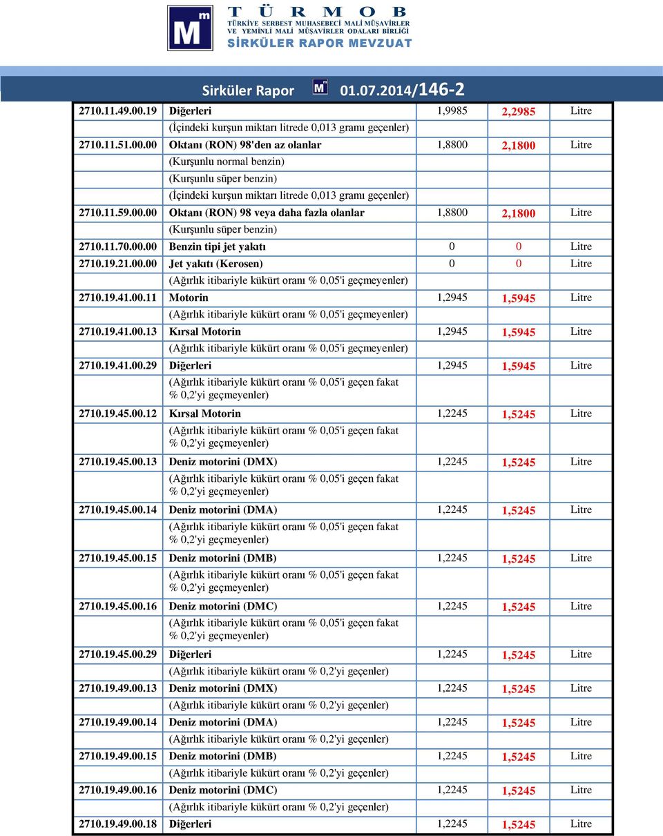 00 Oktanı (RON) 98'den az olanlar 1,8800 2,1800 Litre (Kurşunlu normal benzin) (Kurşunlu süper benzin) (İçindeki kurşun miktarı litrede 0,013 gramı geçenler) 2710.11.59.00.00 Oktanı (RON) 98 veya daha fazla olanlar 1,8800 2,1800 Litre (Kurşunlu süper benzin) 2710.