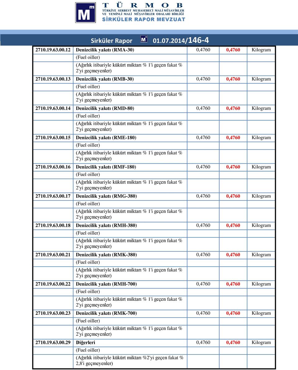 19.63.00.16 Denizcilik yakıtı (RMF-180) 0,4760 0,4760 Kilogram (Ağırlık itibariyle kükürt miktarı % 1'i geçen fakat % 2'yi geçmeyenler) 2710.19.63.00.17 Denizcilik yakıtı (RMG-380) 0,4760 0,4760 Kilogram (Ağırlık itibariyle kükürt miktarı % 1'i geçen fakat % 2'yi geçmeyenler) 2710.