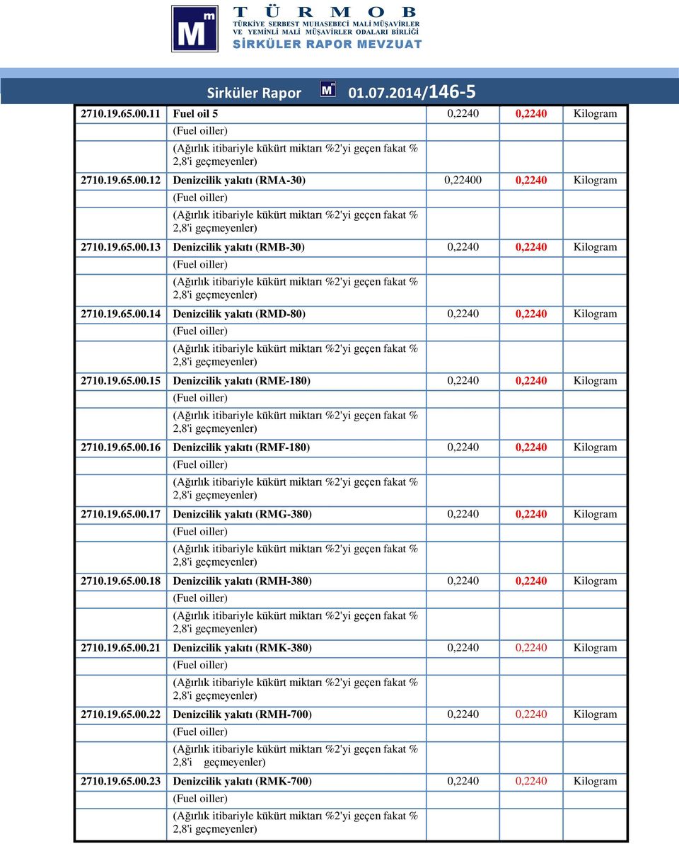 19.65.00.15 Denizcilik yakıtı (RME-180) 0,2240 0,2240 Kilogram (Ağırlık itibariyle kükürt miktarı %2'yi geçen fakat % 2,8'i geçmeyenler) 2710.19.65.00.16 Denizcilik yakıtı (RMF-180) 0,2240 0,2240 Kilogram (Ağırlık itibariyle kükürt miktarı %2'yi geçen fakat % 2,8'i geçmeyenler) 2710.