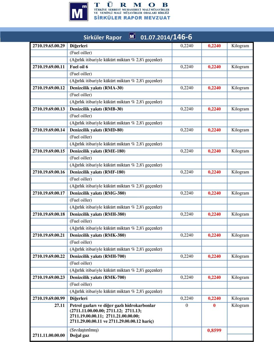 19.69.00.14 Denizcilik yakıtı (RMD-80) 0,2240 0,2240 Kilogram (Ağırlık itibariyle kükürt miktarı % 2,8'i geçenler) 2710.19.69.00.15 Denizcilik yakıtı (RME-180) 0,2240 0,2240 Kilogram (Ağırlık itibariyle kükürt miktarı % 2,8'i geçenler) 2710.