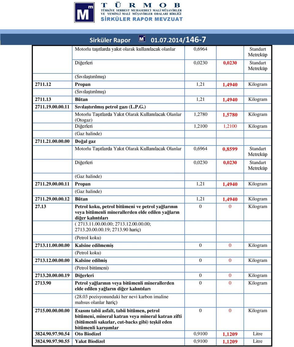 ) Motorlu Taşıtlarda Yakıt Olarak Kullanılacak Olanlar 1,2780 1,5780 Kilogram (Otogaz) 1,2100 