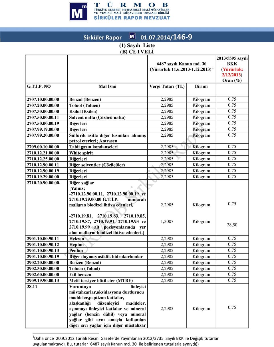 00.00.00 Ksilol (Ksilen) 2,2985 Kilogram 0,75 2707.50.00.00.11 Solvent nafta (Çözücü nafta) 2,2985 Kilogram 0,75 2707.50.00.00.19 2,2985 Kilogram 0,75 2707.99.19.00.00 2,2985 Kilogram 0,75 2707.99..00.00 Sülfürik asitle diğer kısımları alınmış 2,2985 Kilogram 0,75 petrol eterleri; Antrasen 2709.