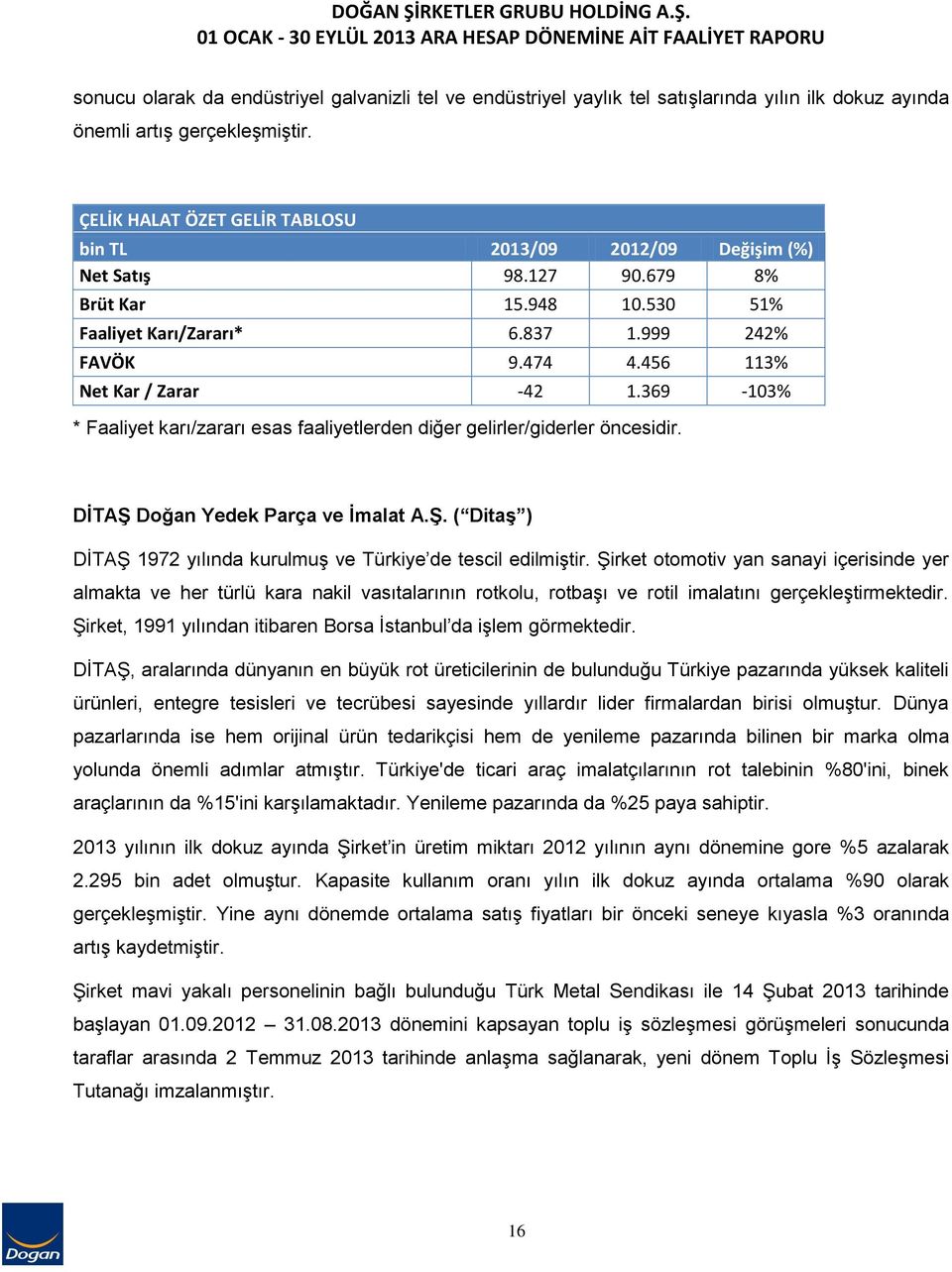 456 113% Net Kar / Zarar -42 1.369-103% * Faaliyet karı/zararı esas faaliyetlerden diğer gelirler/giderler öncesidir. DİTAŞ Doğan Yedek Parça ve İmalat A.Ş. ( Ditaş ) DİTAŞ 1972 yılında kurulmuş ve Türkiye de tescil edilmiştir.