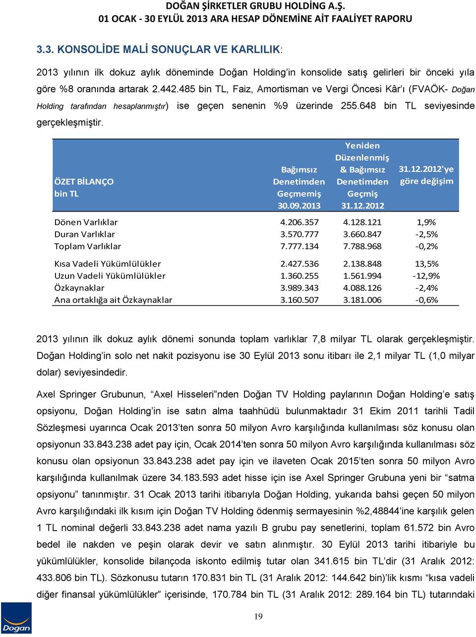 Yeniden Düzenlenmiş ÖZET BİLANÇO Bağımsız Denetimden & Bağımsız Denetimden bin TL Geçmemiş Geçmiş 30.09.2013 31.12.2012 31.12.2012'ye göre değişim Dönen Varlıklar 4.206.357 4.128.