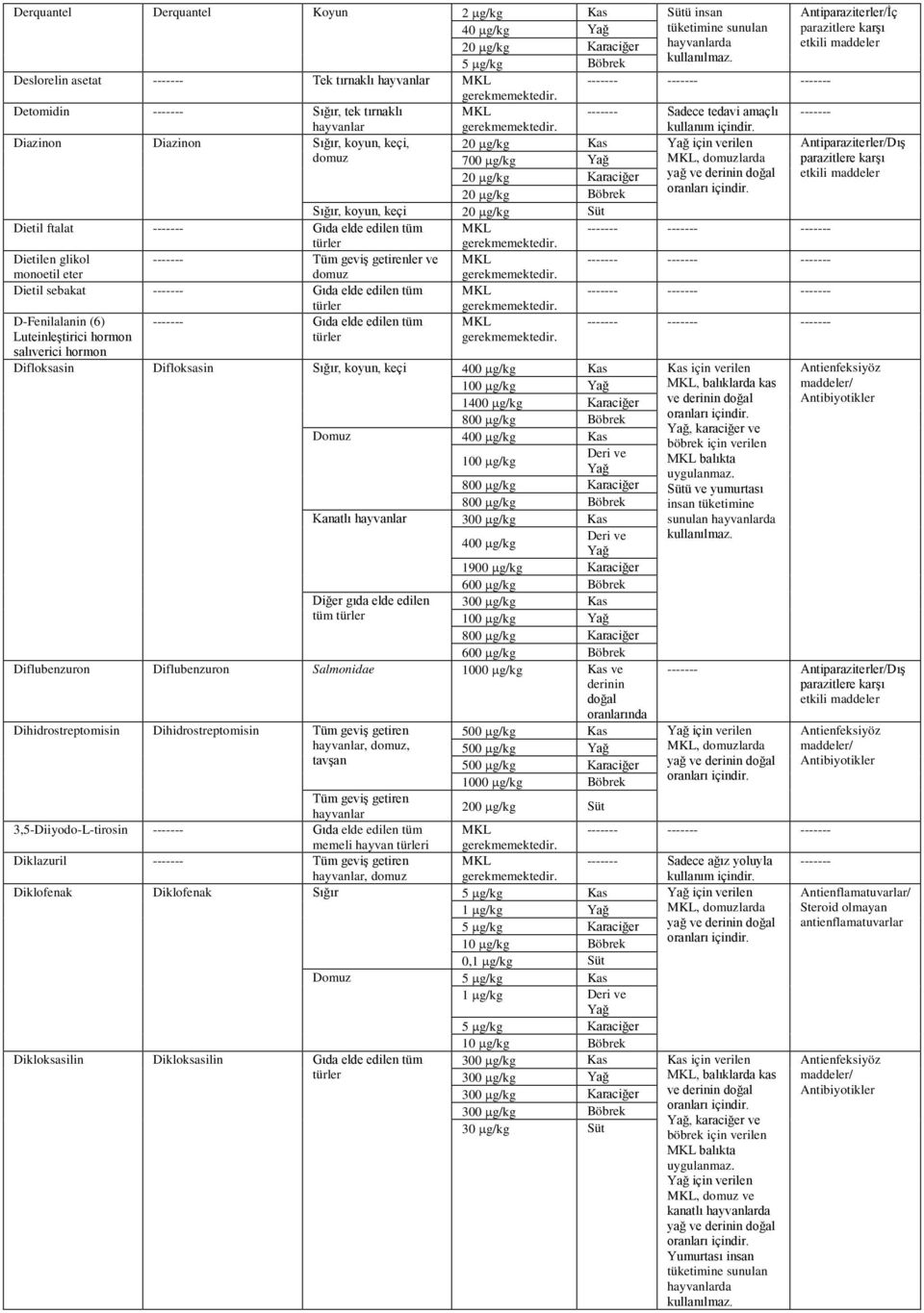 D-Fenilalanin (6) Gıda elde edilen tüm Luteinleştirici hormon salıverici hormon 700 µg/kg 20 µg/kg Karaciğer 20 µg/kg Böbrek Sığır, koyun, keçi 20 µg/kg Süt, domuzlarda yağ ve derinin doğal