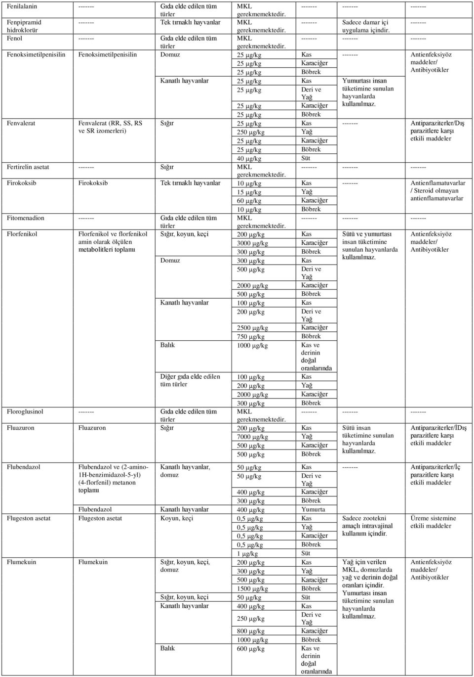 Böbrek Fenvalerat Fenvalerat (RR, SS, RS ve SR izomerleri) Fertirelin asetat Sığır Sığır 25 µg/kg Antiparaziterler/Dış 250 µg/kg 25 µg/kg Karaciğer 25 µg/kg Böbrek 40 µg/kg Süt Firokoksib Firokoksib