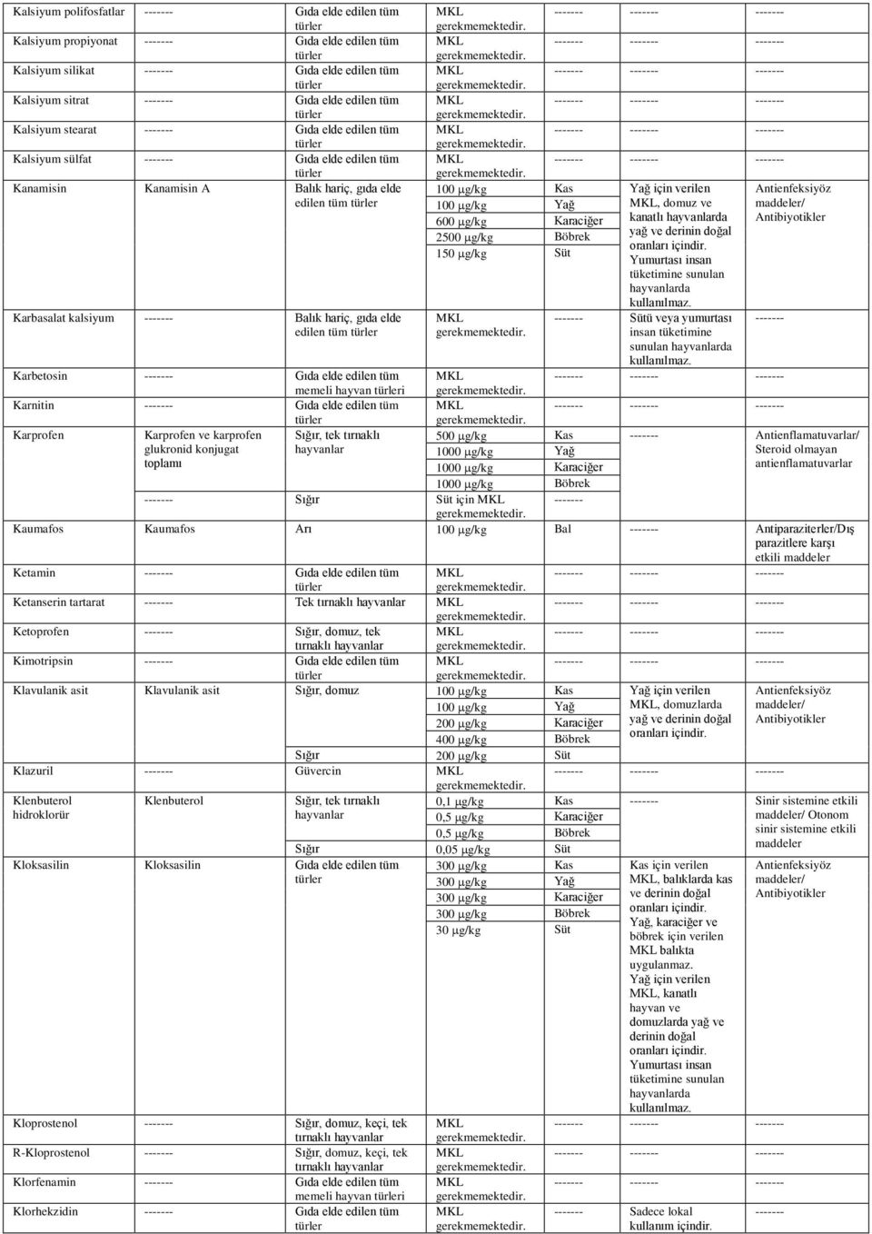 Karnitin Gıda elde edilen tüm Karprofen Karprofen ve karprofen Sığır, tek tırnaklı glukronid konjugat toplamı 100 µg/kg için verilen 100 µg/kg, domuz ve 600 µg/kg Karaciğer kanatlı yağ ve derinin