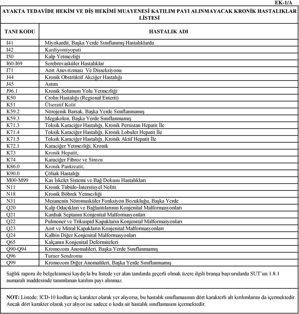 1 Kronik Solunum Yolu Yetmezliği K50 Crohn Hastalığı (Regional Enterit) K51 Ülseratif Kolit K59.2 Nörojenik Barsak, Başka Yerde Sınıflanmamış K59.3 Megakolon, Başka Yerde Sınıflanmamış K71.