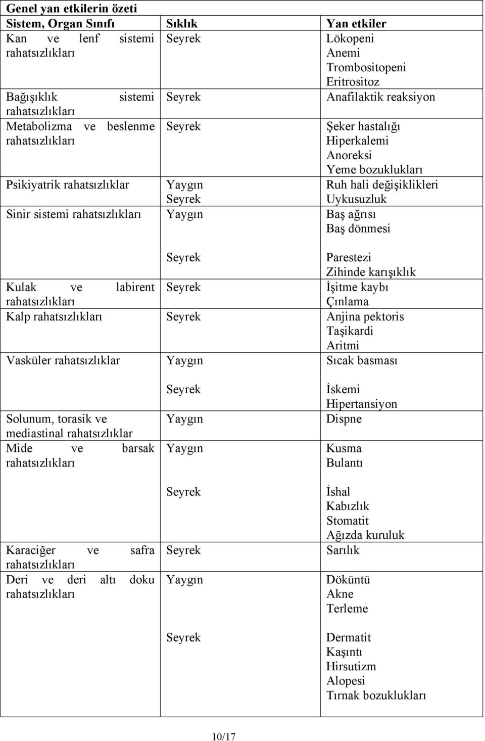 Kulak ve labirent İşitme kaybı Çınlama Kalp Anjina pektoris Taşikardi Aritmi Vasküler rahatsızlıklar Sıcak basması Solunum, torasik ve mediastinal rahatsızlıklar Mide ve barsak Karaciğer ve