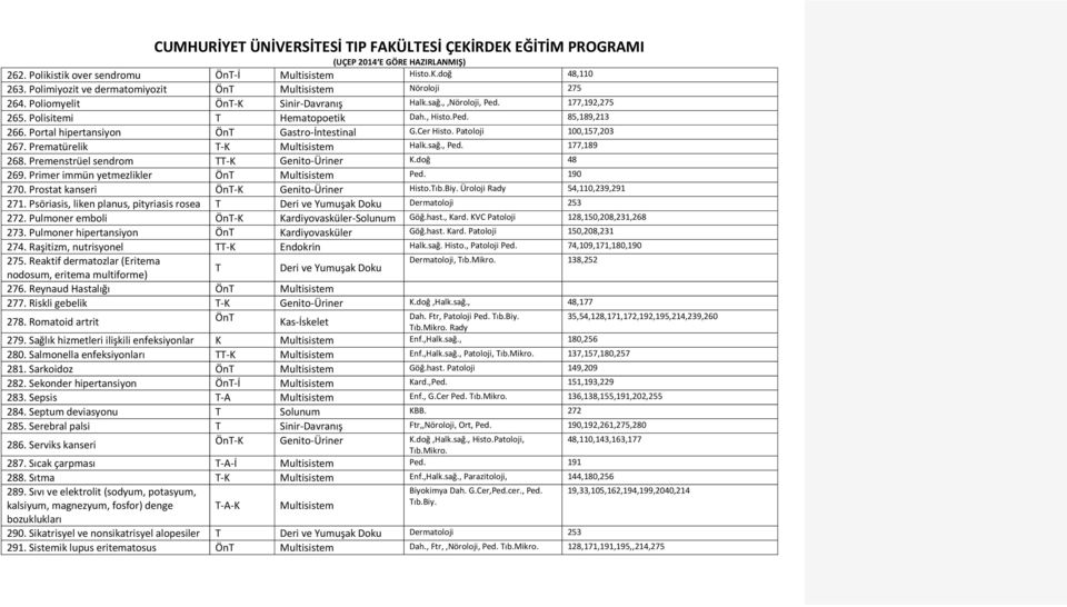 , Ped. 177,189 268. Premenstrüel sendrom TT K Genito Üriner K.doğ 48 269. Primer immün yetmezlikler ÖnT Multisistem Ped. 190 270. Prostat kanseri ÖnT K Genito Üriner Histo.Tıb.Biy.