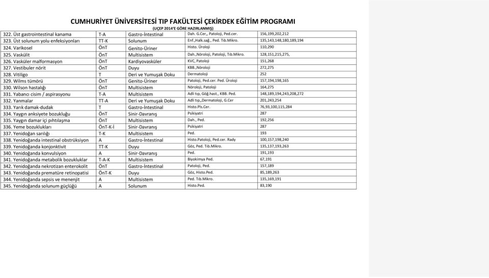 Vestibuler nörit ÖnT Duyu KBB.,Nöroloji 272,275 328. Vitiligo T Deri ve Yumuşak Doku Dermatoloji 252 329. Wilms tümörü ÖnT Genito Üriner Patoloji, Ped.cer. Ped. Üroloji 157,194,198,165 330.