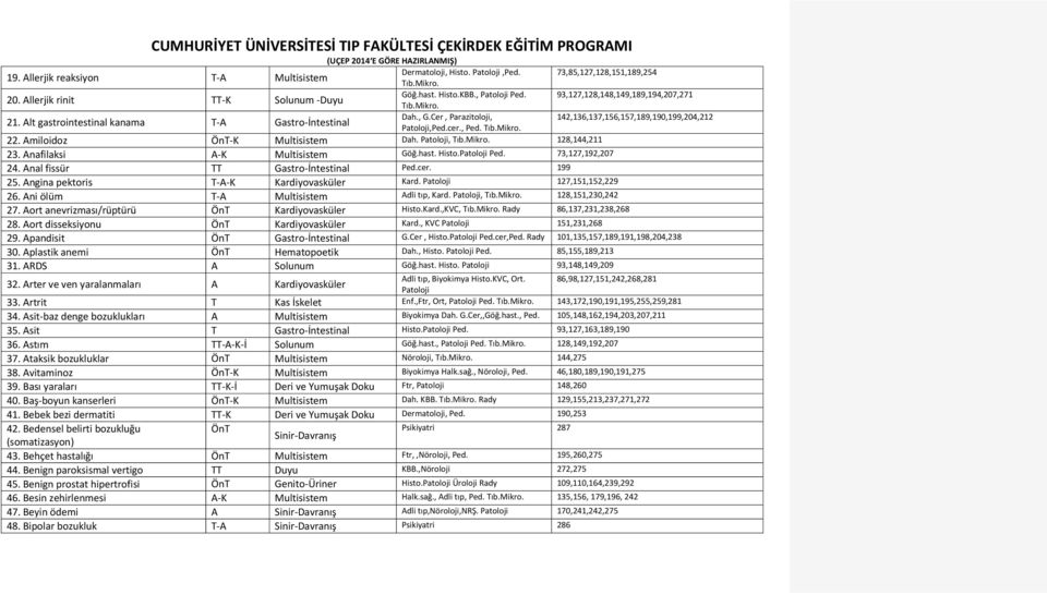 Amiloidoz ÖnT K Multisistem Dah. Patoloji, 128,144,211 23. Anafilaksi A K Multisistem Göğ.hast. Histo.Patoloji Ped. 73,127,192,207 24. Anal fissür TT Gastro İntestinal Ped.cer. 199 25.