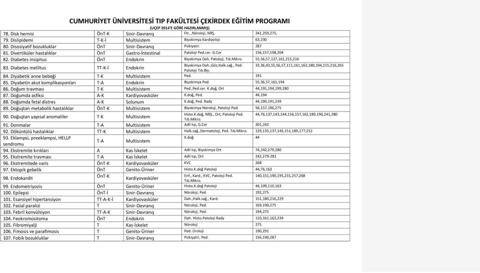 sağ., Ped. 33,36,43,55,56,57,111,161,162,180,194,215,216,265 83. Diabetes mellitus TT K İ Endokrin Patoloji Tıb.Biy. 84. Diyabetik anne bebeği T K Multisistem Ped. 191 85.