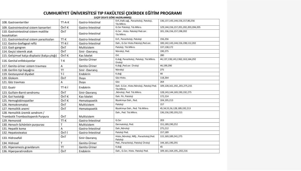 Gastrointestinal sistem parazitozları TT K Gastro İntestinal Enf., Parazitoloji, Patoloji 156,256 112. Gastro özefageal reflü TT K İ Gastro İntestinal Dah., G.Cer Histo.Patoloji,Ped.cer.