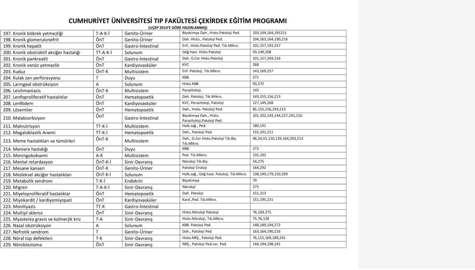 Kronik pankreatit ÖnT Gastro İntestinal Dah. G.Cer Histo.Patoloji 101,157,204,216 202. Kronik venöz yetmezlik ÖnT Kardiyovasküler KVC 268 203. Kuduz ÖnT K Multisistem Enf. Patoloji, 143,169,257 204.