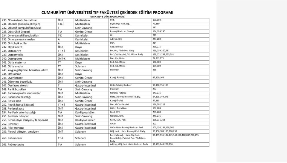 Omurga yaralanmaları A Kas İskelet Adli tıp, Ort 243,280 236. Onkolojik aciller A Multisistem Dah. 214 237. Optik nevrit ÖnT Duyu Göz,Nöroloji 265,275 238.