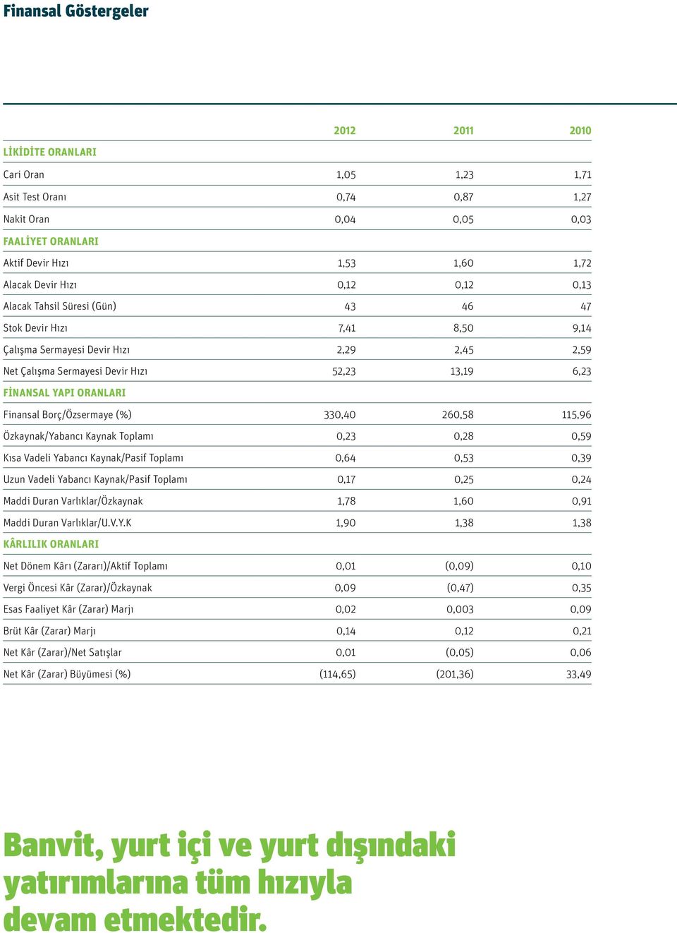 Oranları Finansal Borç/Özsermaye (%) 330,40 260,58 115,96 Özkaynak/Yabancı Kaynak Toplamı 0,23 0,28 0,59 Kısa Vadeli Yabancı Kaynak/Pasif Toplamı 0,64 0,53 0,39 Uzun Vadeli Yabancı Kaynak/Pasif