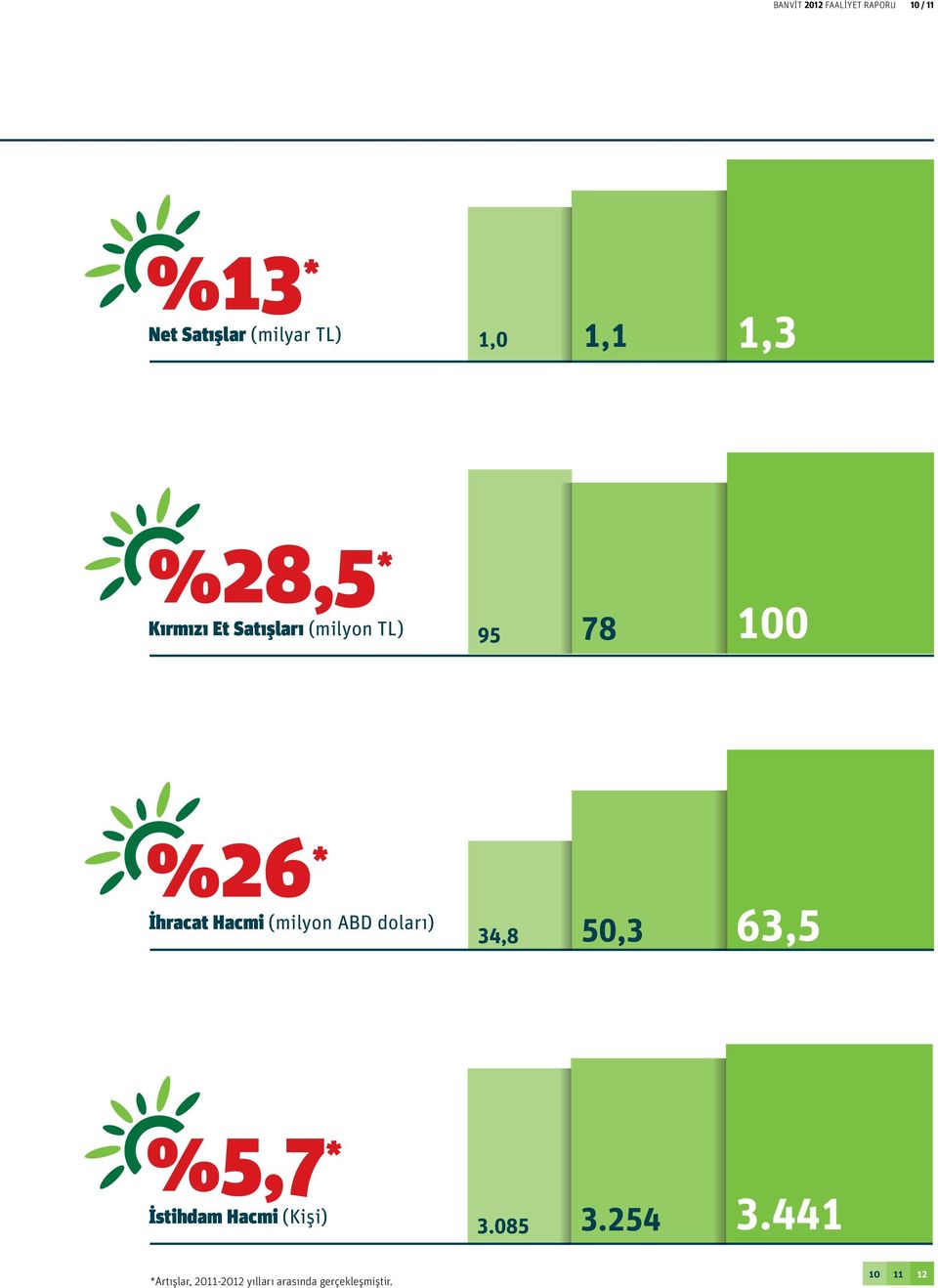 Hacmi (milyon ABD doları) 34,8 50,3 63,5 %5,7 * İstihdam Hacmi (Kişi) 3.