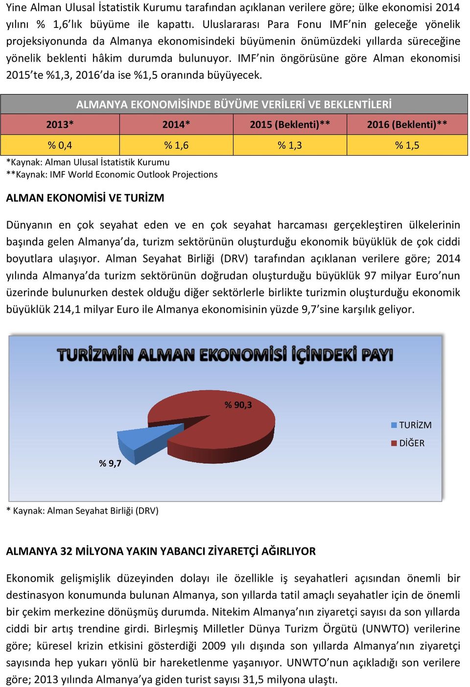 IMF nin öngörüsüne göre Alman ekonomisi 2015 te %1,3, 2016 da ise %1,5 oranında büyüyecek.