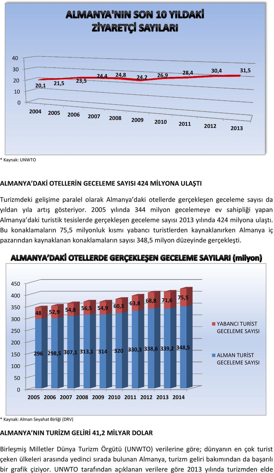 2005 yılında 344 milyon gecelemeye ev sahipliği yapan Almanya daki turistik tesislerde gerçekleşen geceleme sayısı 2013 yılında 424 milyona ulaştı.