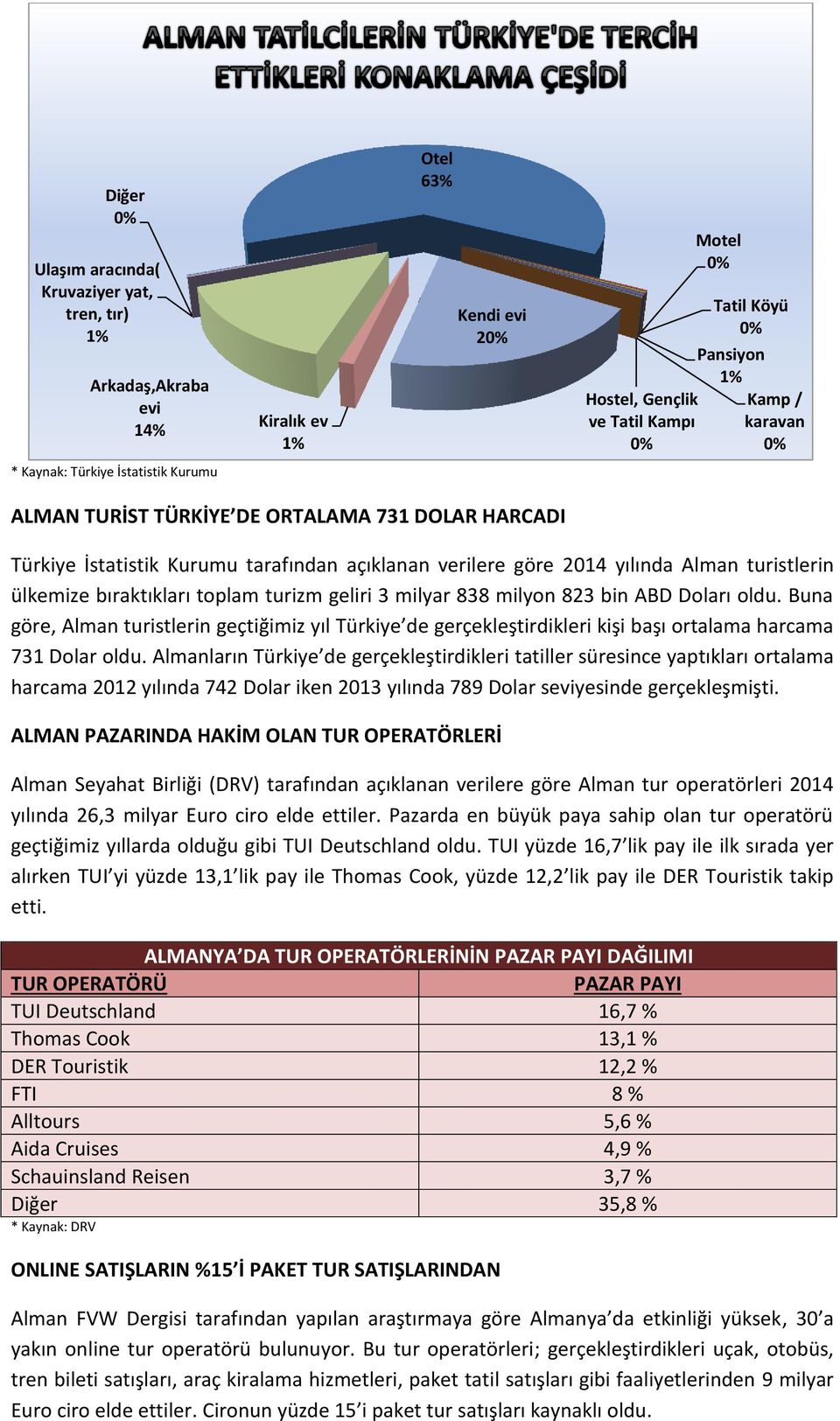 bıraktıkları toplam turizm geliri 3 milyar 838 milyon 823 bin ABD Doları oldu. Buna göre, Alman turistlerin geçtiğimiz yıl Türkiye de gerçekleştirdikleri kişi başı ortalama harcama 731 Dolar oldu.