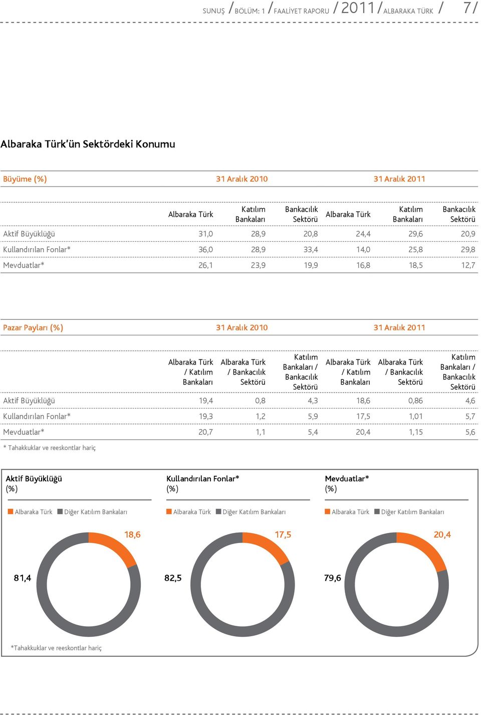 31 Aralık 2010 31 Aralık 2011 Albaraka Türk / Katılım Bankaları Albaraka Türk / Bankacılık Sektörü Katılım Bankaları / Bankacılık Sektörü Albaraka Türk / Katılım Bankaları Albaraka Türk / Bankacılık