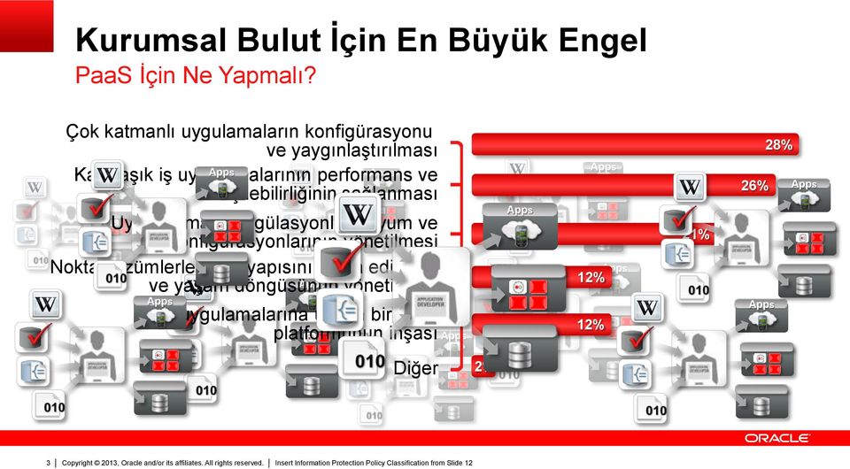 sağlanması Uygulalamarın regülasyonlara uyum ve konfigürasyonlarının yönetilmesi Nokta çözümlerle bulut yapısının inşa edilmesi ve yaşam döngüsünün Apps