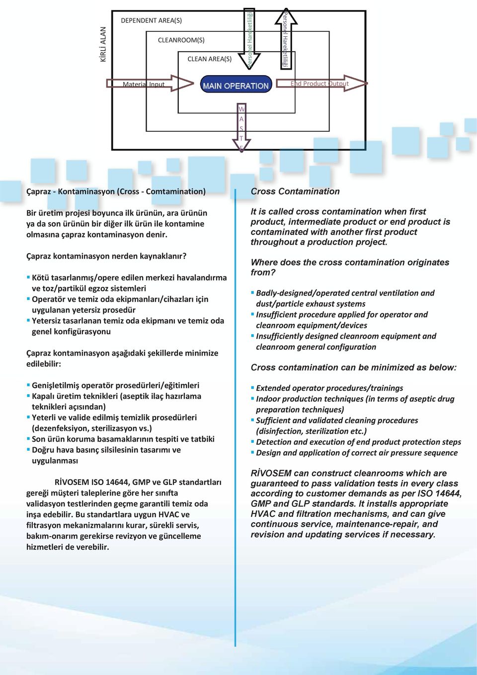 Kötü tasarlanmış/opere edilen merkezi havalandırma ve toz/partikül egzoz sistemleri Operatör ve temiz oda ekipmanları/cihazları için uygulanan yetersiz prosedür Yetersiz tasarlanan temiz oda ekipmanı