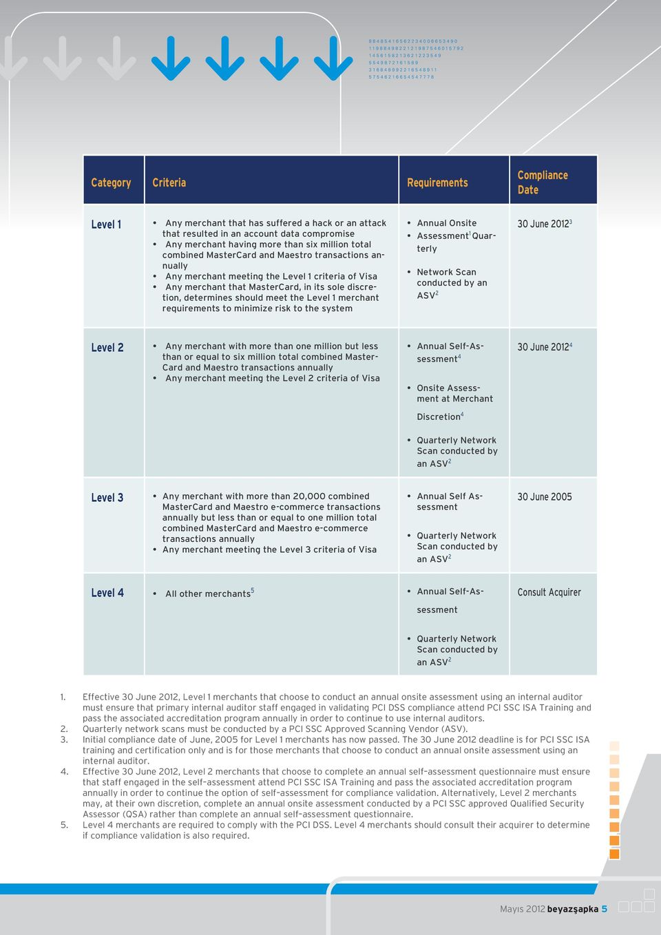 merchant requirements to minimize risk to the system Annual Onsite Assessment 1 Quarterly Network Scan conducted by an ASV 2 30 June 2012 3 Level 2 Any merchant with more than one million but less