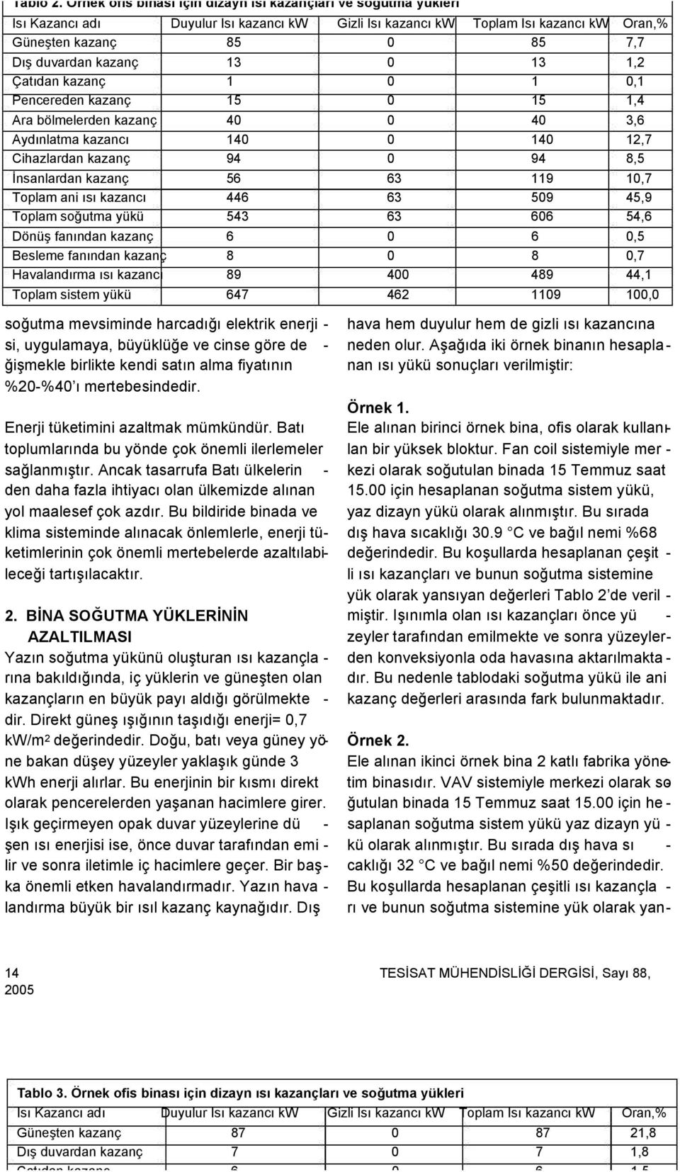 kazanç 13 0 13 1,2 Çatıdan kazanç 1 0 1 0,1 Pencereden kazanç 15 0 15 1,4 Ara bölmelerden kazanç 40 0 40 3,6 Aydınlatma kazancı 140 0 140 12,7 Cihazlardan kazanç 94 0 94 8,5 Đnsanlardan kazanç 56 63