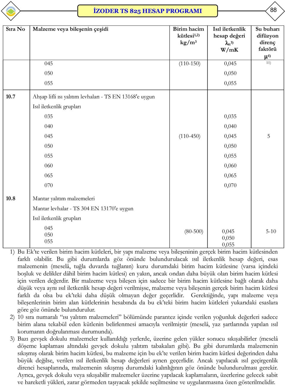 8 Mantar yalıtım malzemeleri Mantar levhalar - TS 304 EN 13170'e uygun grupları 045 050 055 (80-) 0,045 0,050 0,055 1) Bu Ek te verilen birim hacim kütleleri, bir yapı malzeme veya bileşeninin gerçek