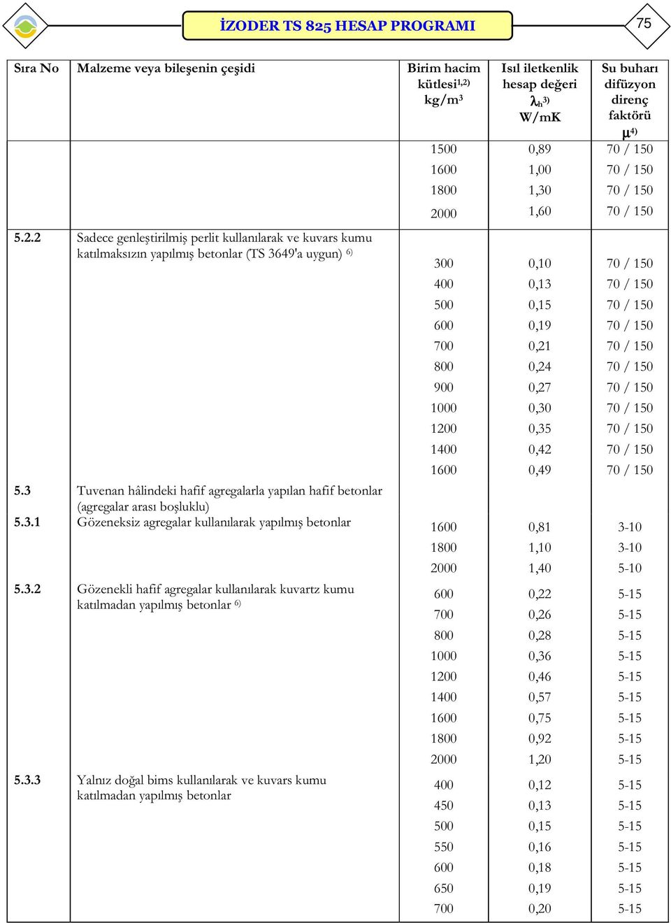 3.3 Yalnız doğal bims kullanılarak ve kuvars kumu katılmadan yapılmış betonlar 1 1 1 400 0,89 1,00 1,30 1,60 0,10 0,13 0,15 0,30 0,42 0,49 0,81 1,10