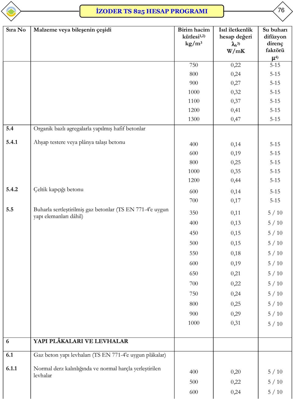 5 Buharla sertleştirilmiş gaz betonlar (TS EN 771-4'e uygun yapı elemanları dâhil) 350 400 0,37 0,41 0,47 0,14 0,44