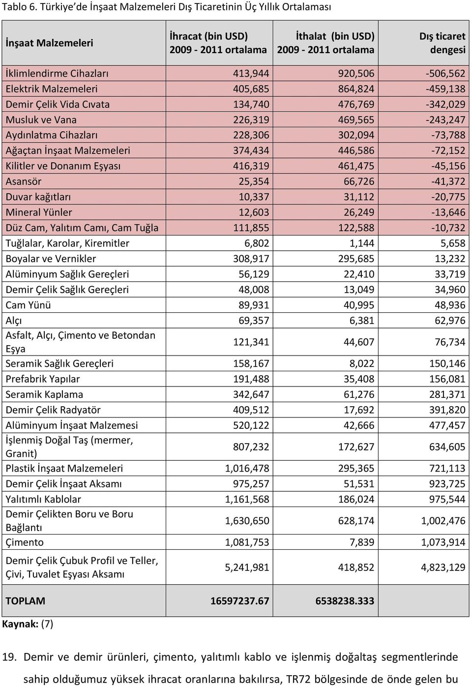 Cihazları 413,944 920,506-506,562 Elektrik Malzemeleri 405,685 864,824-459,138 Demir Çelik Vida Cıvata 134,740 476,769-342,029 Musluk ve Vana 226,319 469,565-243,247 Aydınlatma Cihazları 228,306