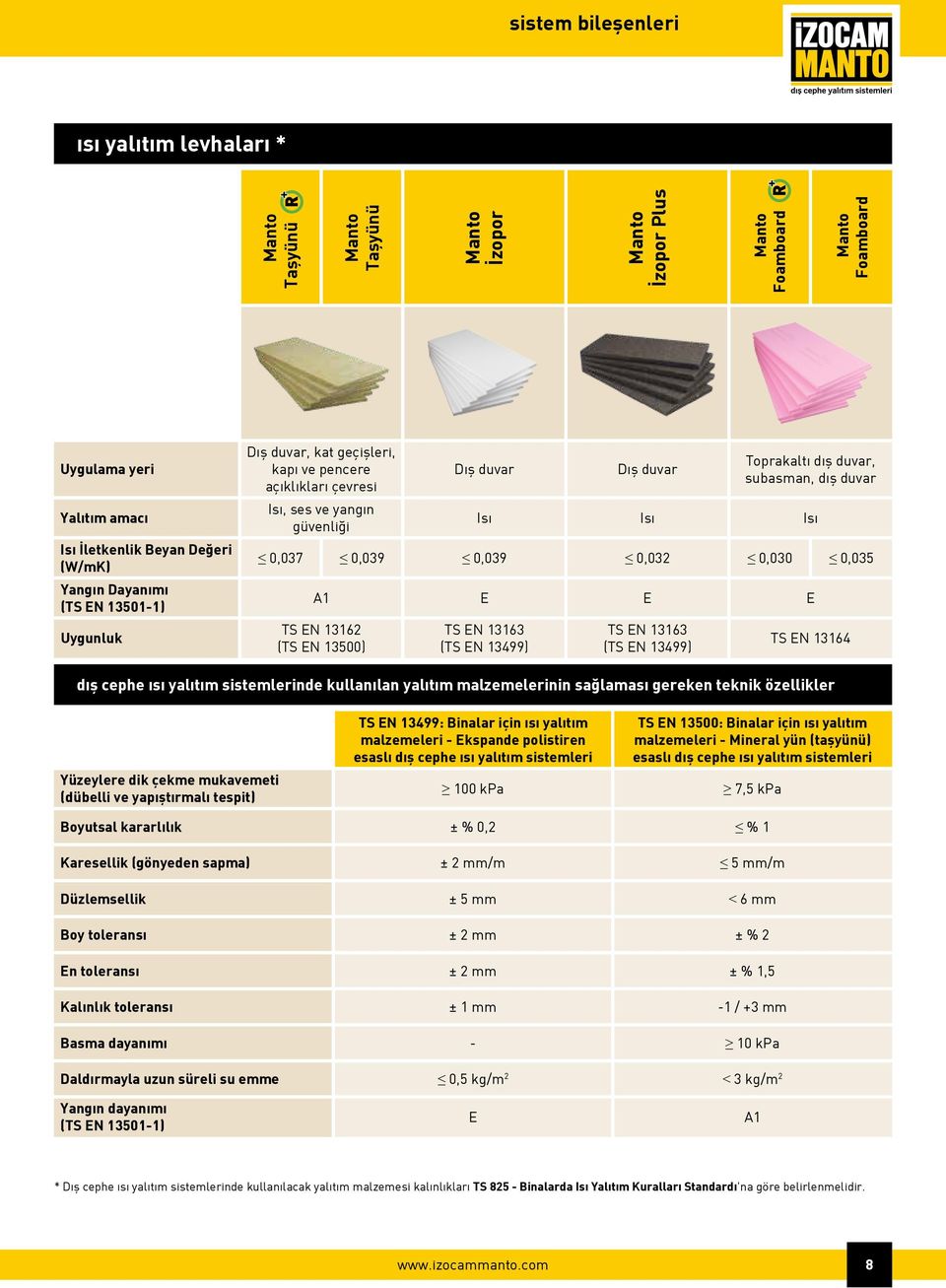 Isı Isı 0,037 0,039 0,039 0,032 0,030 0,035 A1 E E E TS EN 13162 (TS EN 13500) TS EN 13163 (TS EN 13499) TS EN 13163 (TS EN 13499) TS EN 13164 dış cephe ısı yalıtım sistemlerinde kullanılan yalıtım