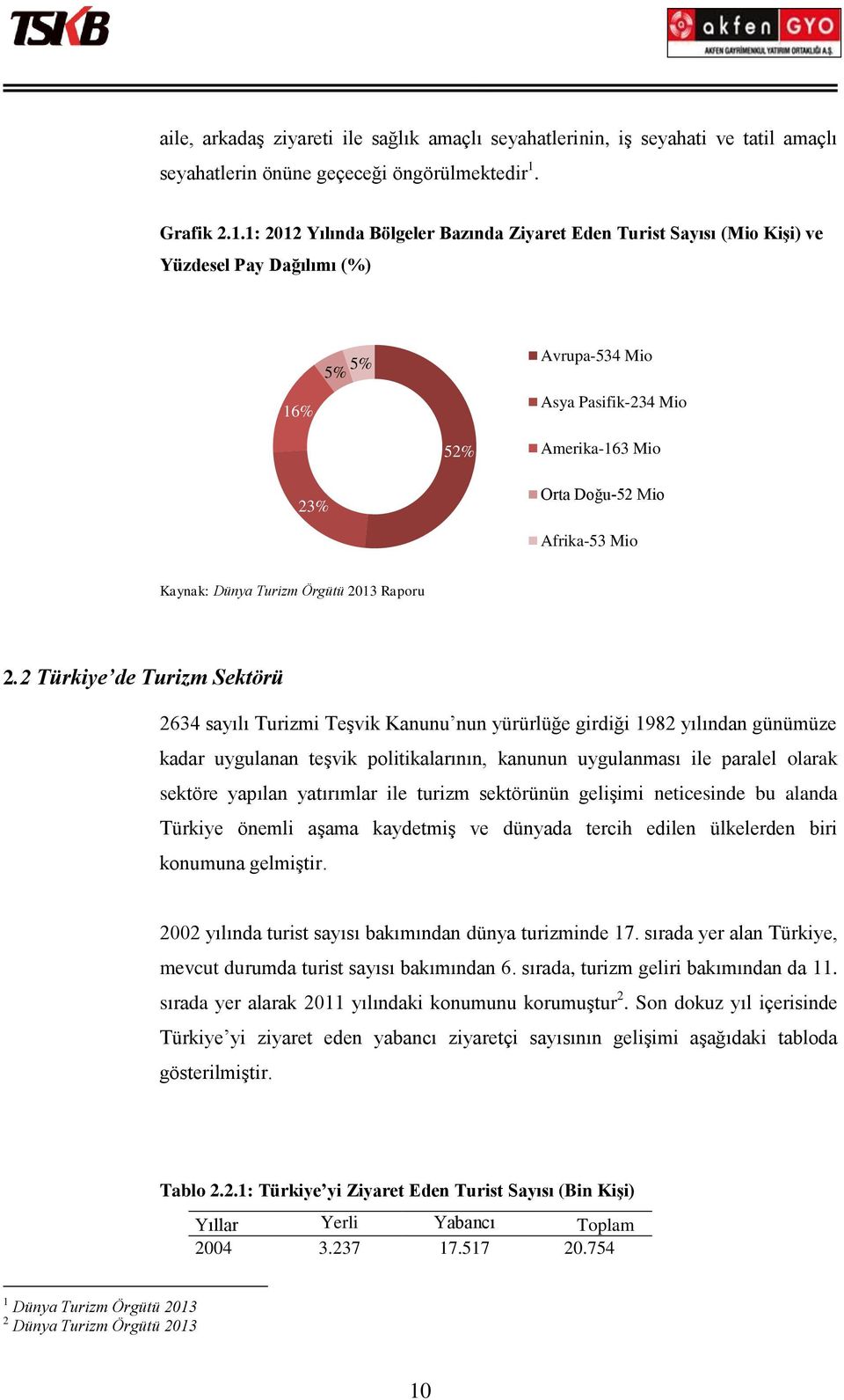 1: 2012 Yılında Bölgeler Bazında Ziyaret Eden Turist Sayısı (Mio Kişi) ve Yüzdesel Pay Dağılımı (%) 16% 5% 5% Avrupa-534 Mio Asya Pasifik-234 Mio 52% Amerika-163 Mio 23% Orta Doğu-52 Mio Afrika-53