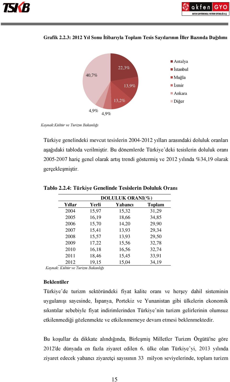 genelindeki mevcut tesislerin 2004-2012 yılları arasındaki doluluk oranları aşağıdaki tabloda verilmiştir.