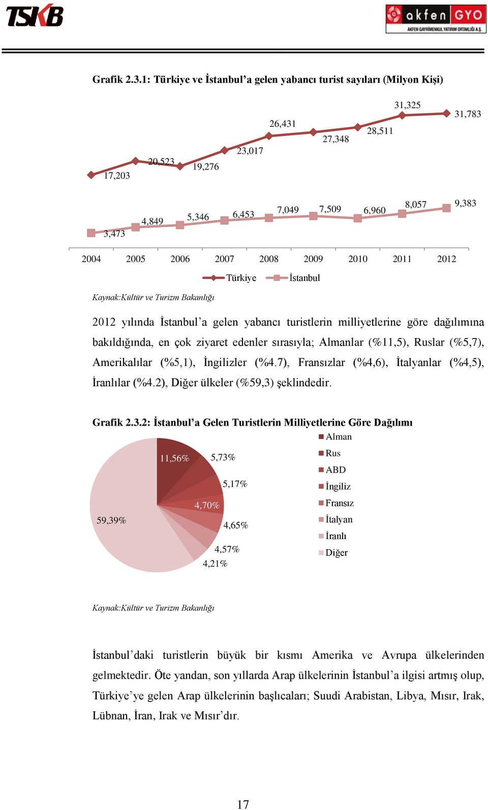 2006 2007 2008 2009 2010 2011 2012 Türkiye İstanbul Kaynak:Kültür ve Turizm Bakanlığı 2012 yılında İstanbul a gelen yabancı turistlerin milliyetlerine göre dağılımına bakıldığında, en çok ziyaret