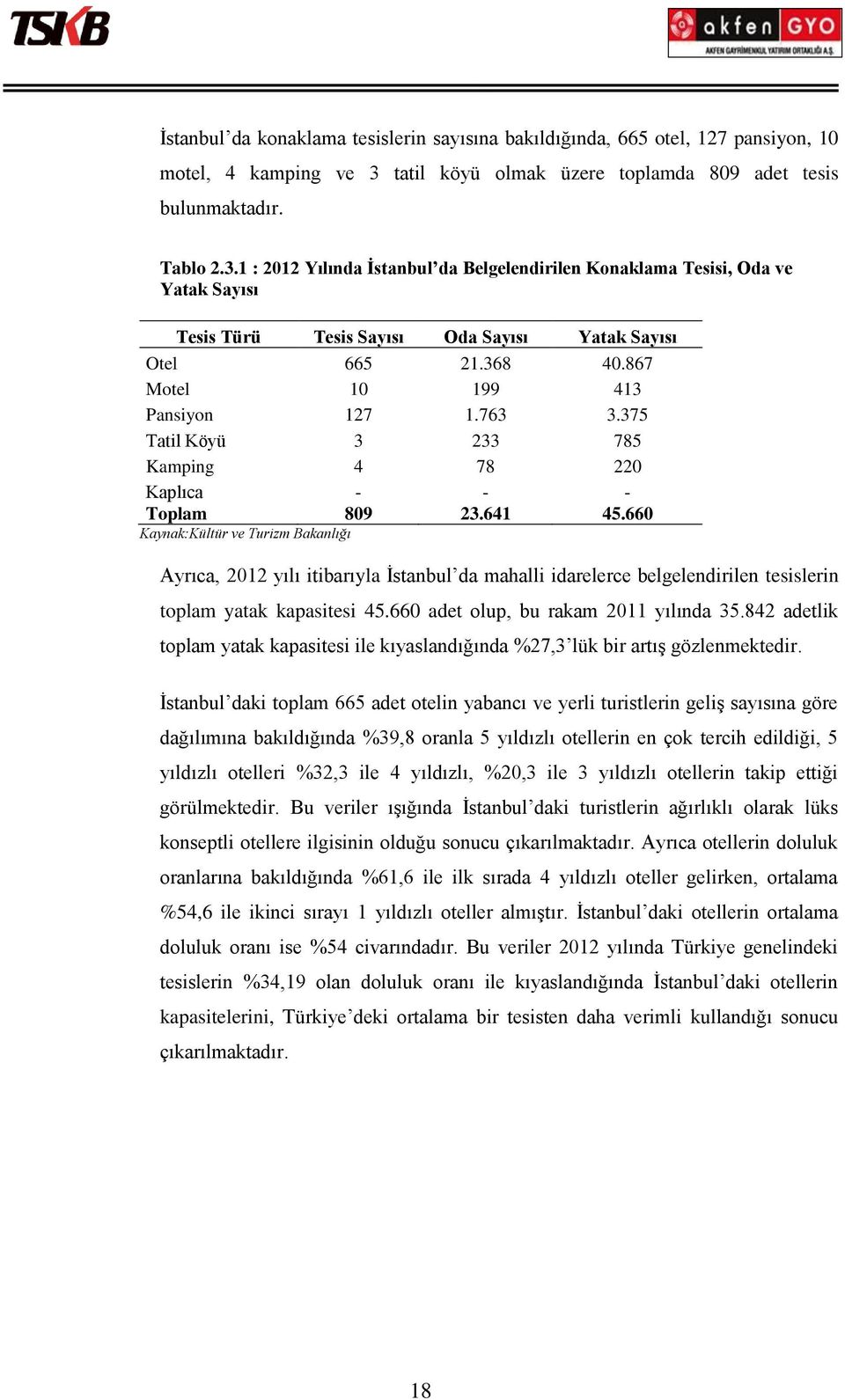 1 : 2012 Yılında İstanbul da Belgelendirilen Konaklama Tesisi, Oda ve Yatak Sayısı Tesis Türü Tesis Sayısı Oda Sayısı Yatak Sayısı Otel 665 21.368 40.867 Motel 10 199 413 Pansiyon 127 1.763 3.