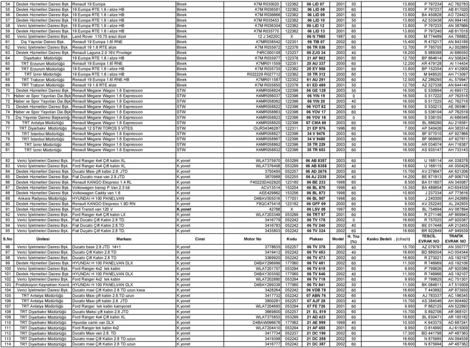 8 BA 45828 AO 724423 57 Destek Hizmetleri Dairesi Bşk. 19 Europa RTE 1.6 i alize HB Binek K7M R35453 122362 6 LID 1 21 5 13.8 AZ 533438 AN 994145 58 Verici İşletmeleri Dairesi Bşk. 19 Europa RTE 1.6 i alize HB Binek K7M R3634 122362 6 LID 12 21 5 13.
