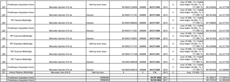 36,-TL BO 541452 AU 317752 TRT Çukurova Müdürlüğü 226 Kamyon 65195531123851 9688 6 DT 2359 212 171.36,-TL BO 541453 AU 317753 TRT Diyarbakır Müdürlüğü 227 65195531117131 9688 6 DT 236 212 171.