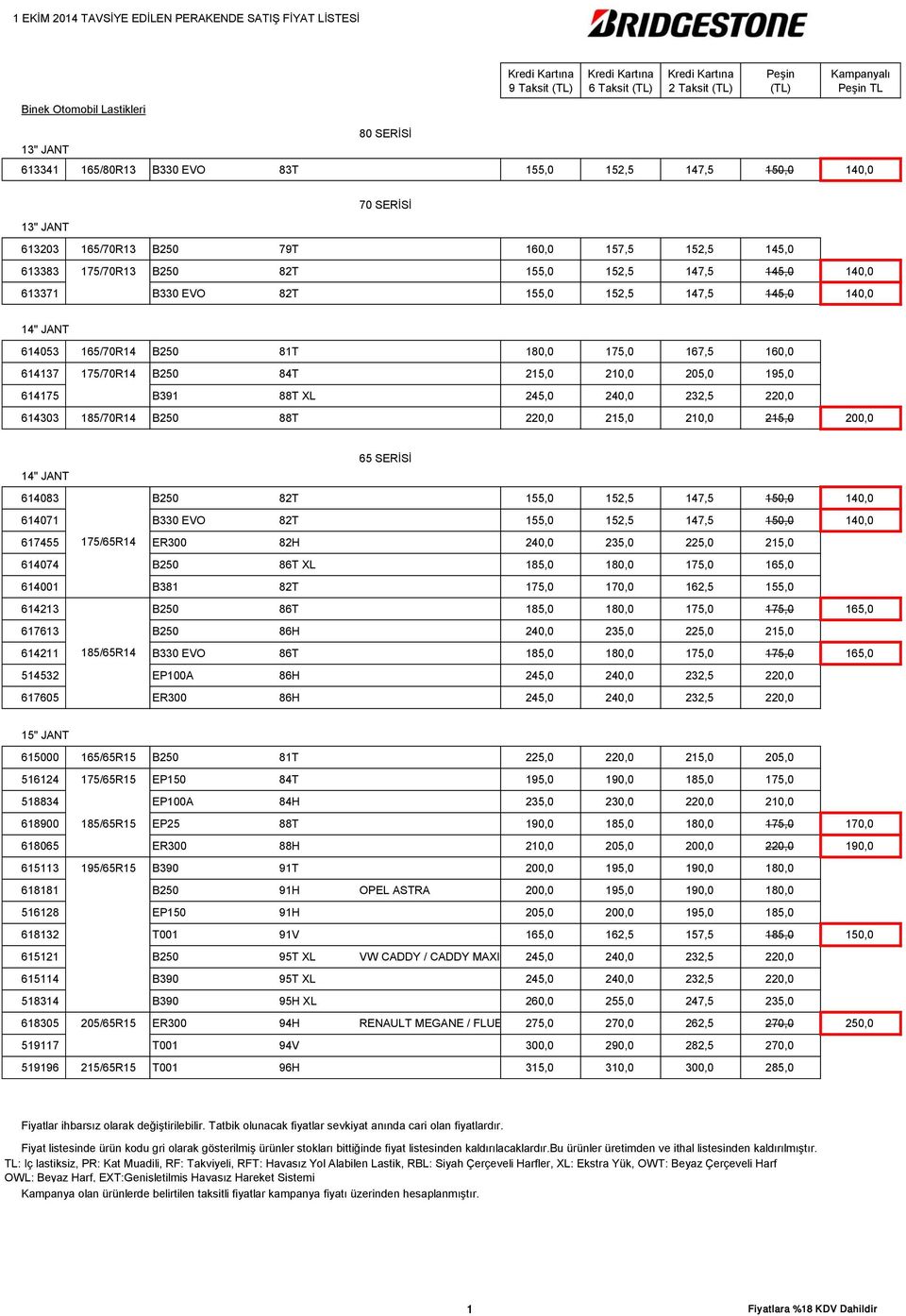 180,0 175,0 167,5 160,0 614137 175/70R14 B250 84T 215,0 210,0 205,0 195,0 614175 B391 88T XL 245,0 240,0 232,5 220,0 614303 185/70R14 B250 88T 220,0 215,0 210,0 215,0 200,0 65 SERİSİ 14" JANT 614083