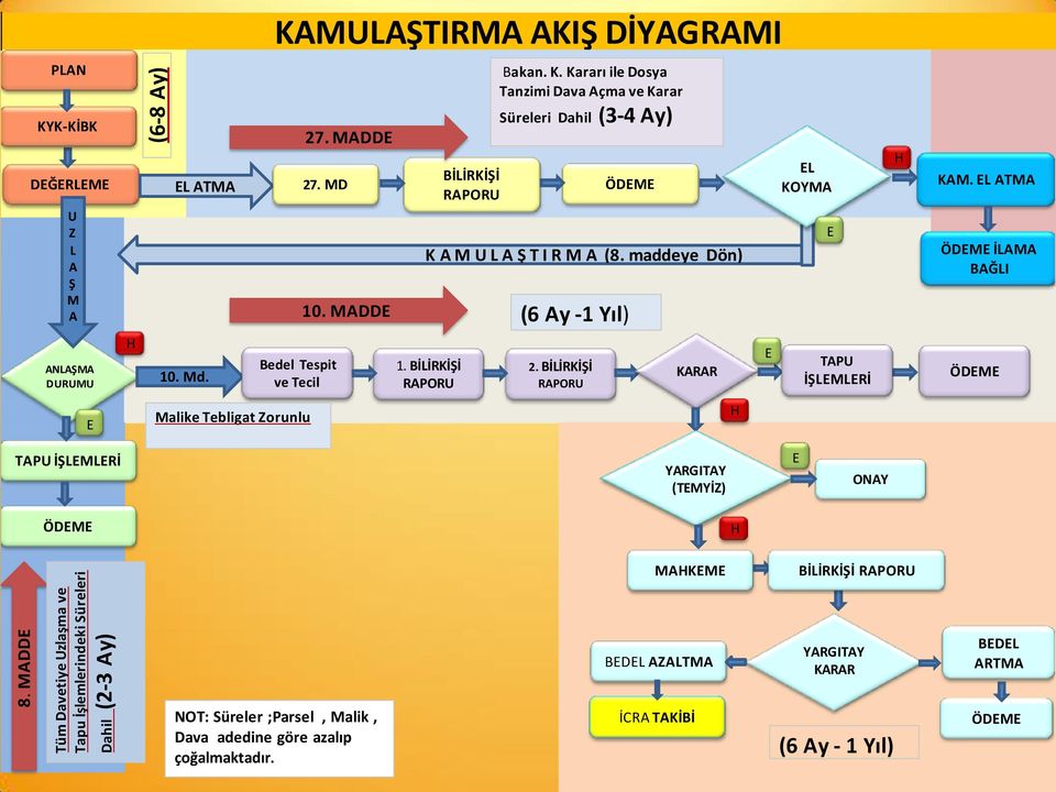 BİLİRKİŞİ RAPORU KARAR E TAPU İŞLEMLERİ ÖDEME E Malike Tebligat Zorunlu H TAPU İŞLEMLERİ YARGITAY (TEMYİZ) E ONAY ÖDEME H Tüm Davetiye Uzlaşma ve Tapu İşlemlerindeki Süreleri Dahil (2-3