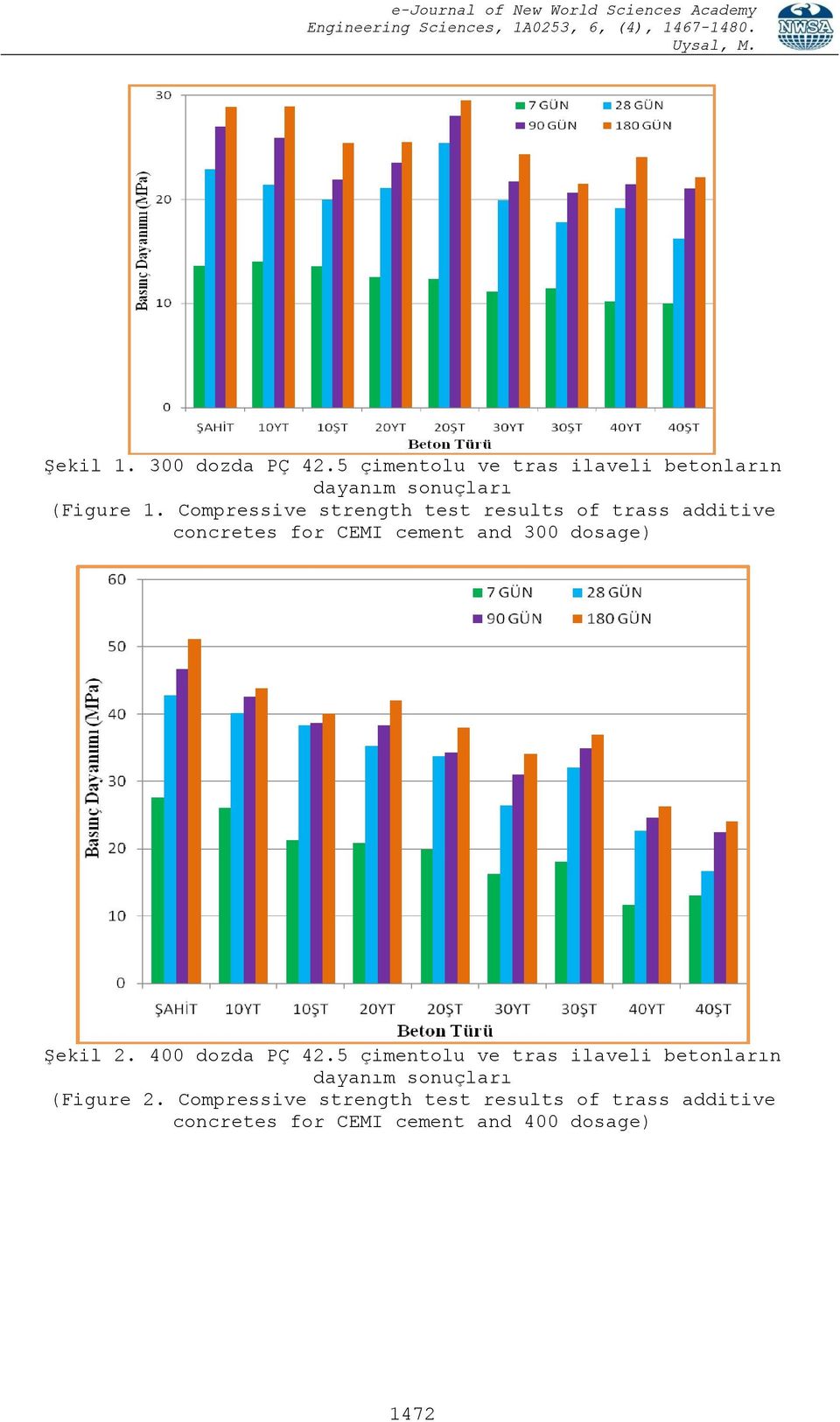 Şekil 2. 400 dozda PÇ 42.5 çimentolu ve tras ilaveli betonların dayanım sonuçları (Figure 2.