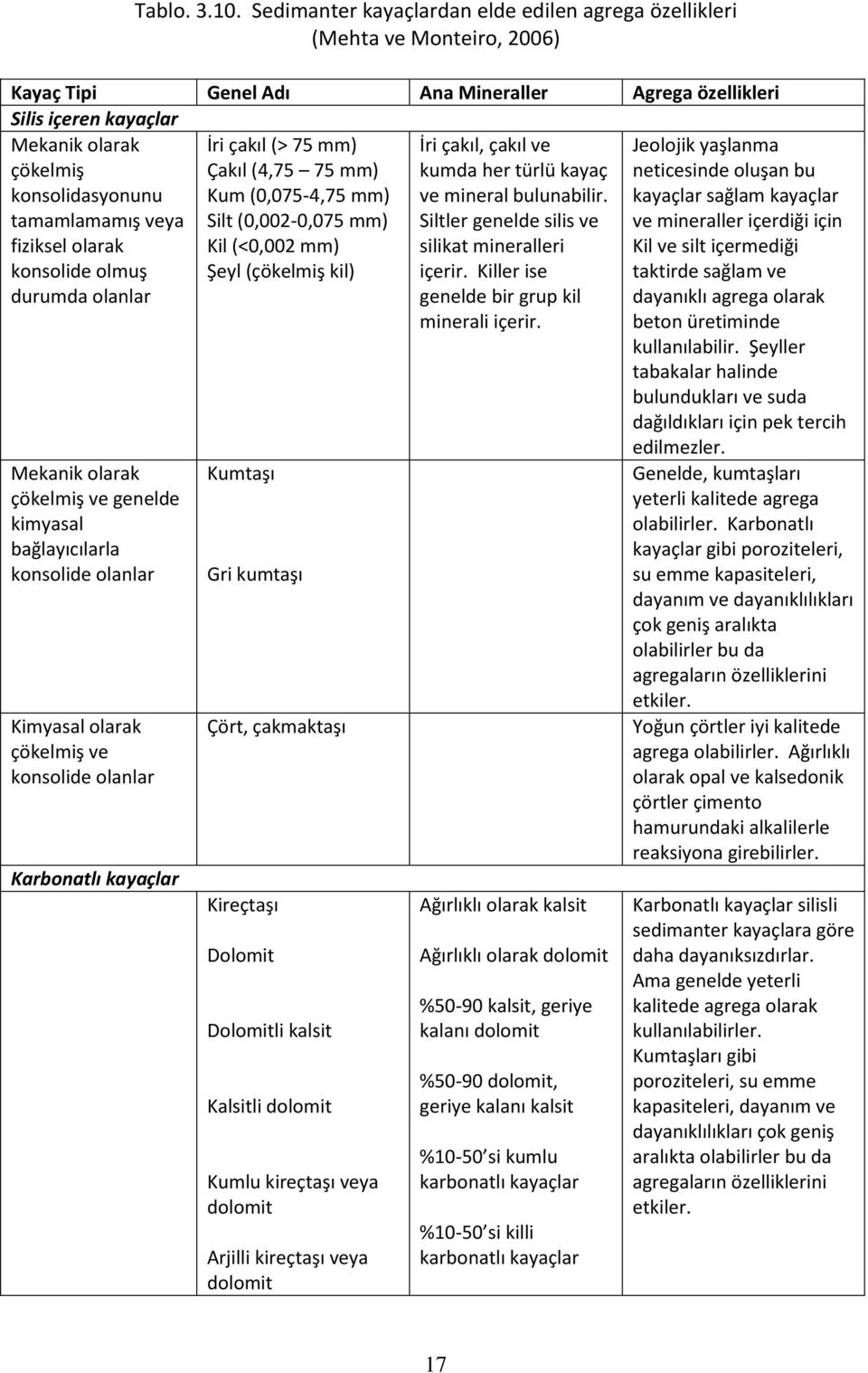 tamamlamamış veya fiziksel olarak konsolide olmuş durumda olanlar İri çakıl (> 75 mm) Çakıl (4,75 75 mm) Kum (0,075-4,75 mm) Silt (0,002-0,075 mm) Kil (<0,002 mm) Şeyl (çökelmiş kil) İri çakıl, çakıl