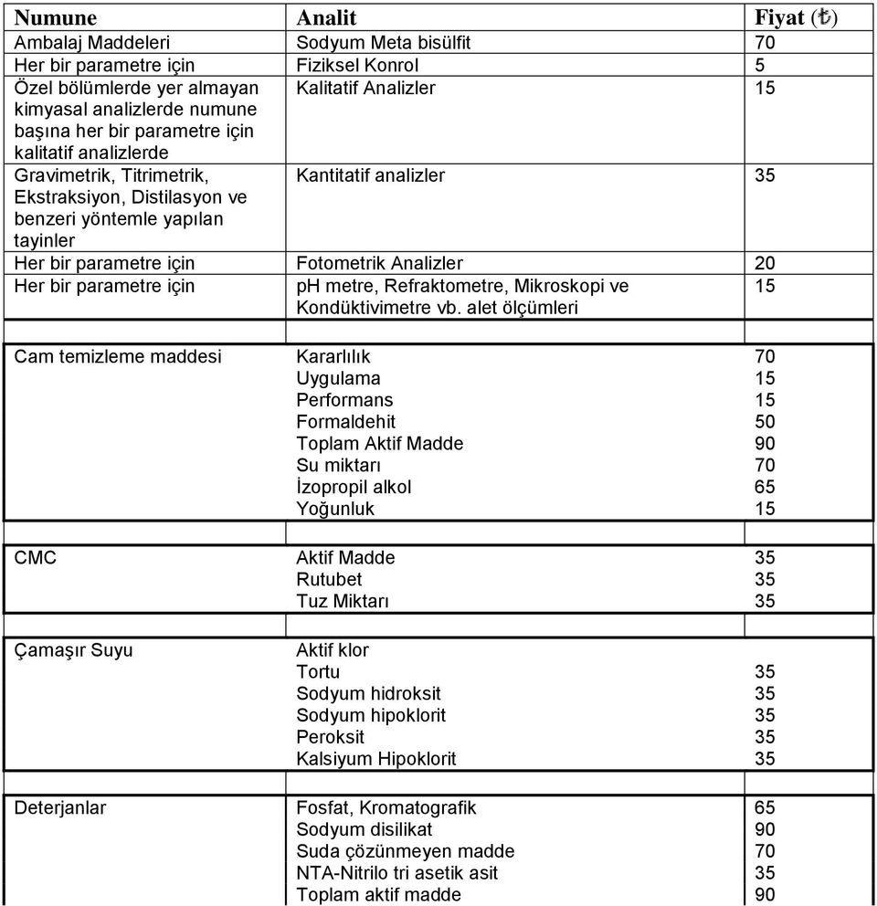 Analizler 20 Her bir parametre için ph metre, Refraktometre, Mikroskopi ve 15 Kondüktivimetre vb.