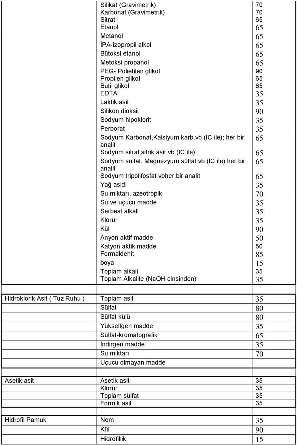 vb (IC ile); her bir 65 analit Sodyum sitrat,sitrik asit vb (IC ile) 65 Sodyum sülfat, Magnezyum sülfat vb (IC ile) her bir 65 analit Sodyum tripolifosfat vbher bir analit 65 Yağ asidi 35 Su miktarı,