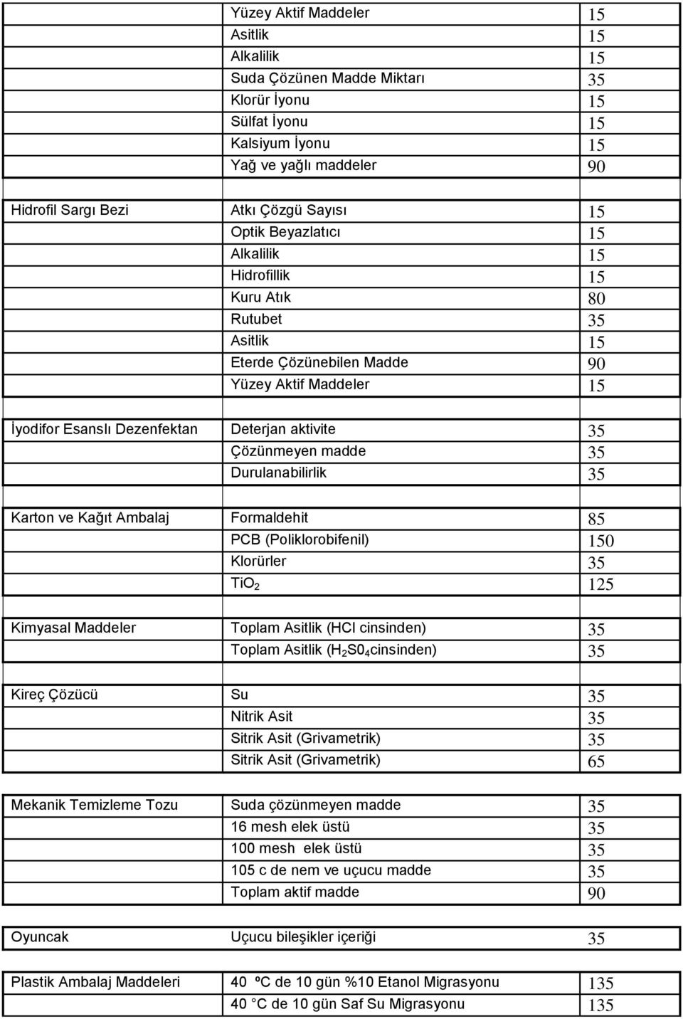 Durulanabilirlik 35 Karton ve Kağıt Ambalaj Formaldehit 85 PCB (Poliklorobifenil) 150 Klorürler 35 TiO 2 125 Kimyasal Maddeler Toplam Asitlik (HCl cinsinden) 35 Toplam Asitlik (H 2 S0 4 cinsinden) 35