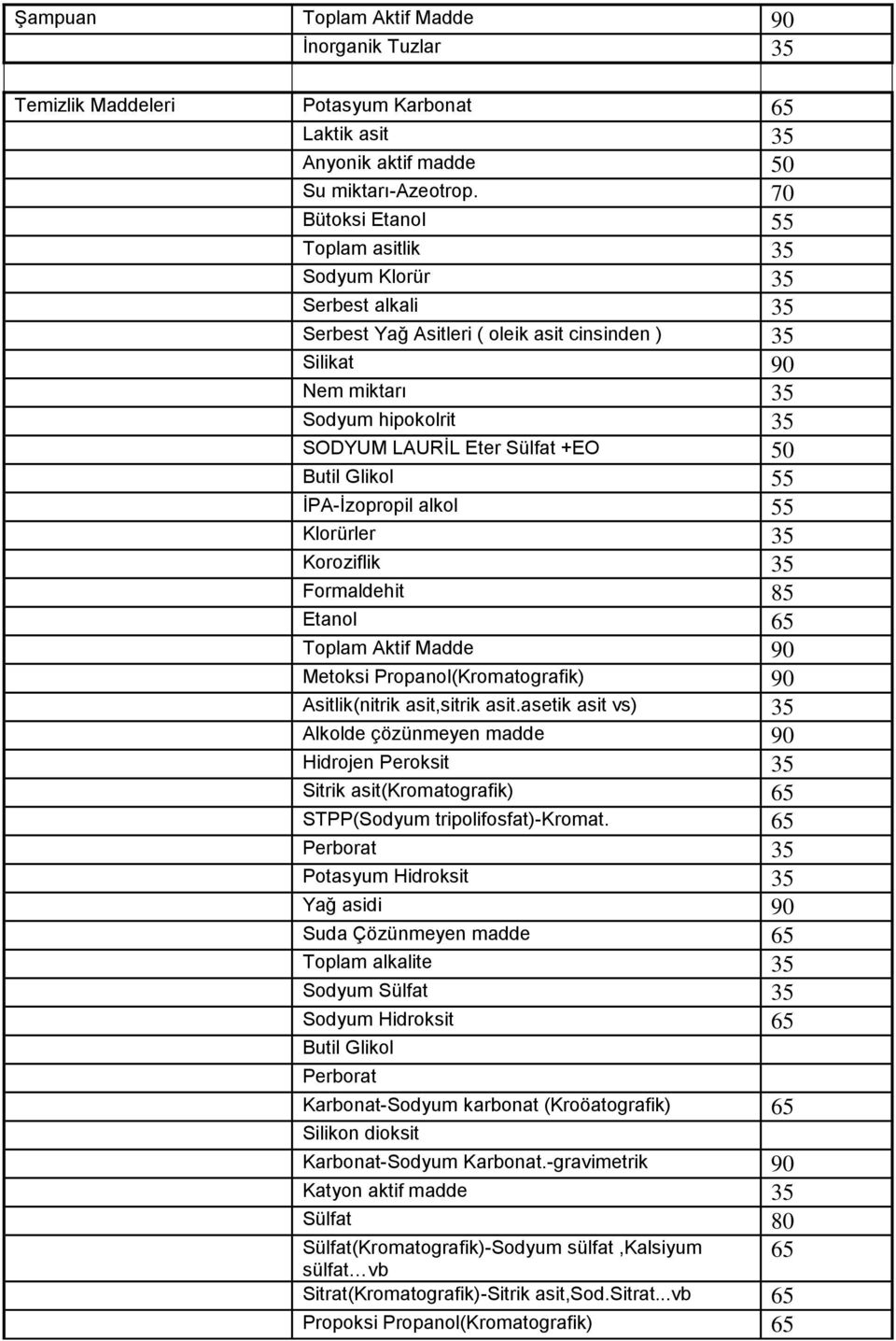 50 Butil Glikol 55 İPA-İzopropil alkol 55 Klorürler 35 Koroziflik 35 Formaldehit 85 Etanol 65 Toplam Aktif Madde 90 Metoksi Propanol(Kromatografik) 90 Asitlik(nitrik asit,sitrik asit.